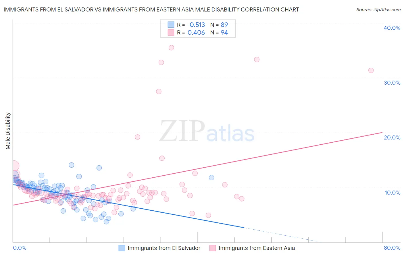 Immigrants from El Salvador vs Immigrants from Eastern Asia Male Disability