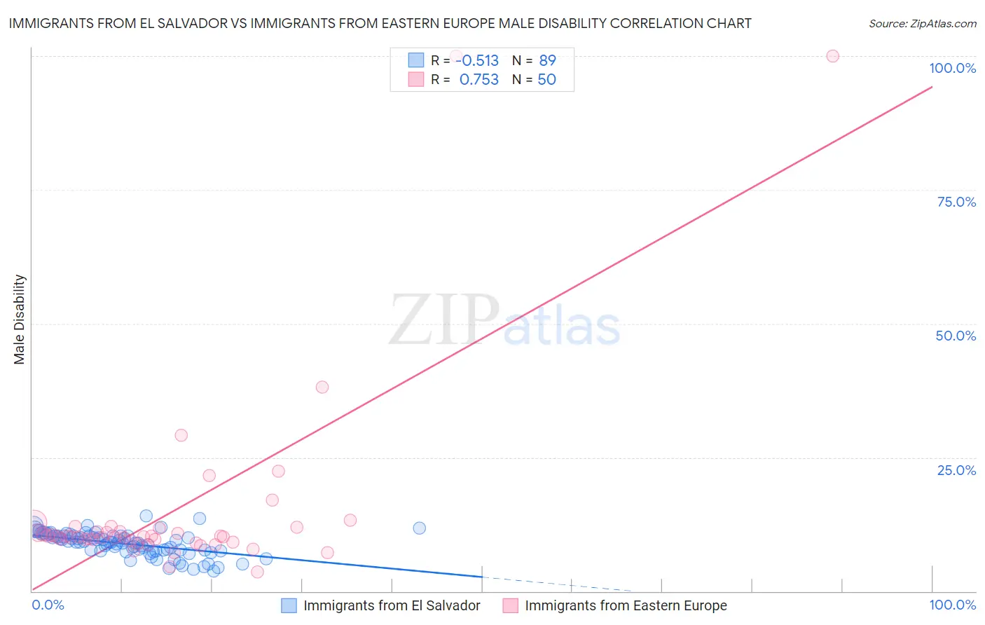 Immigrants from El Salvador vs Immigrants from Eastern Europe Male Disability