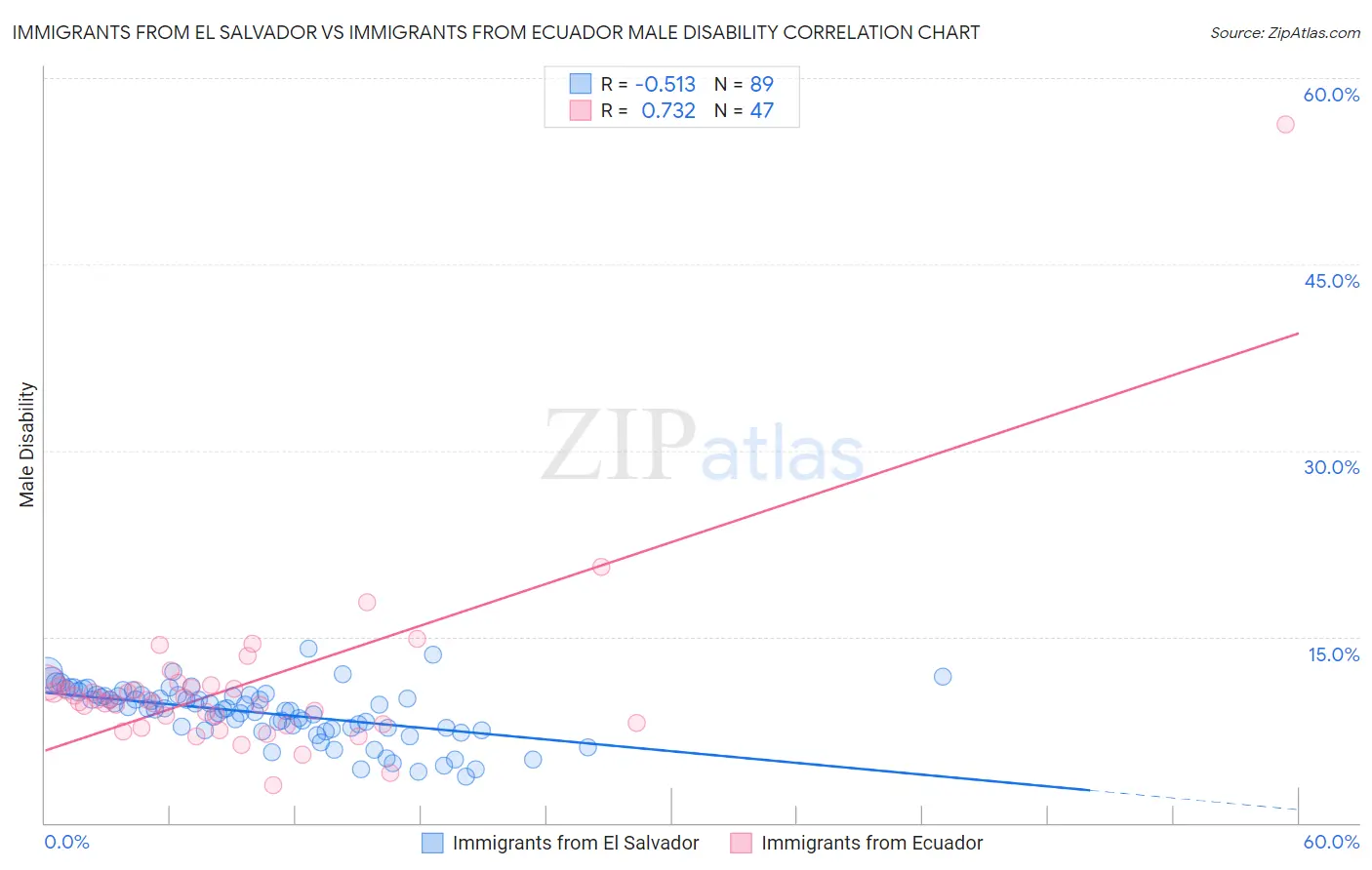 Immigrants from El Salvador vs Immigrants from Ecuador Male Disability