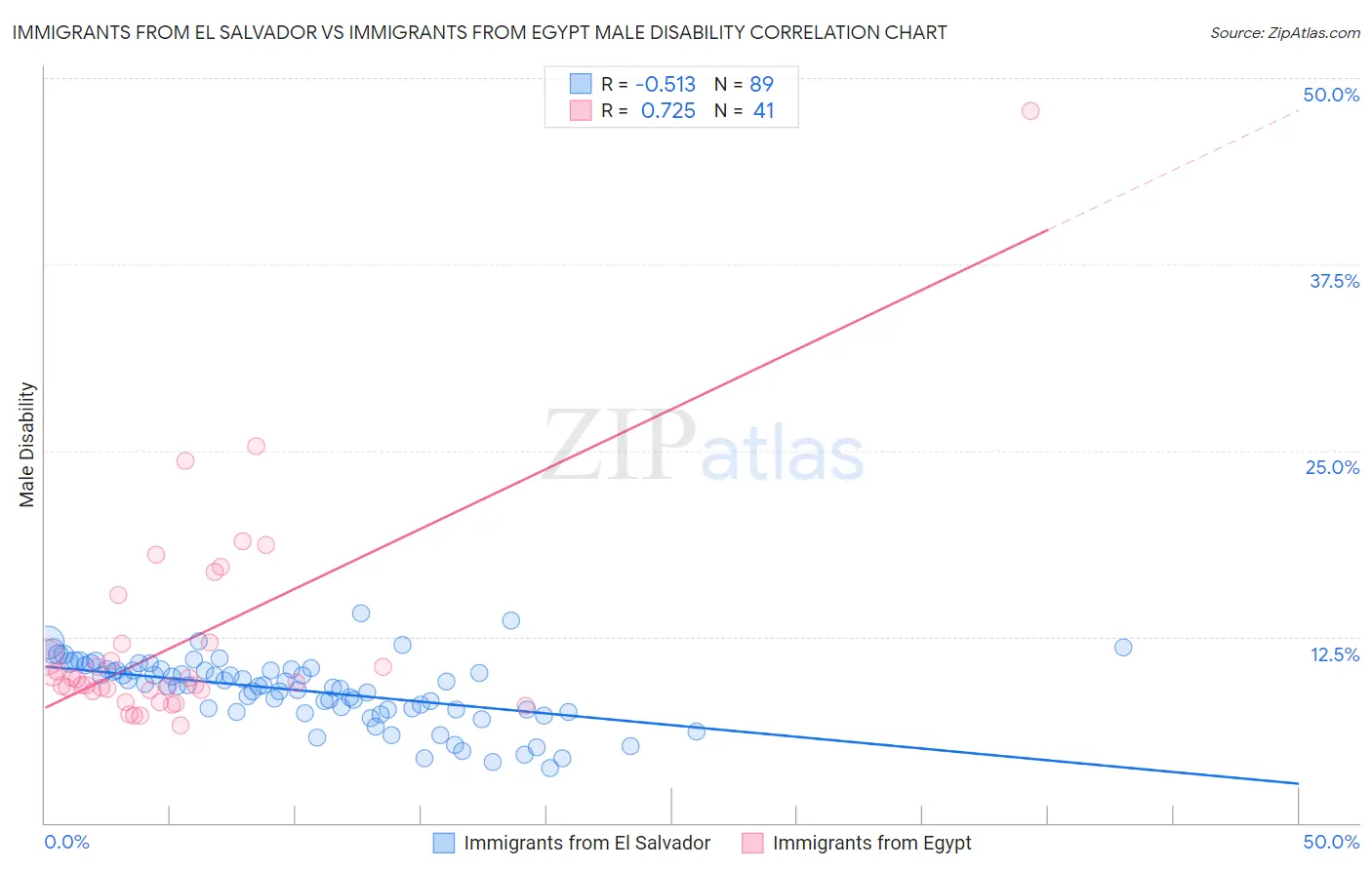 Immigrants from El Salvador vs Immigrants from Egypt Male Disability