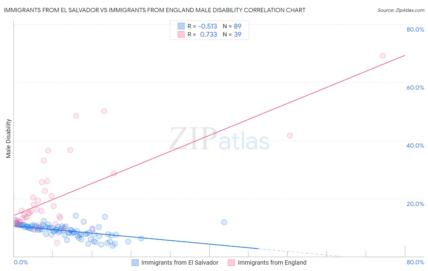 Immigrants from El Salvador vs Immigrants from England Male Disability