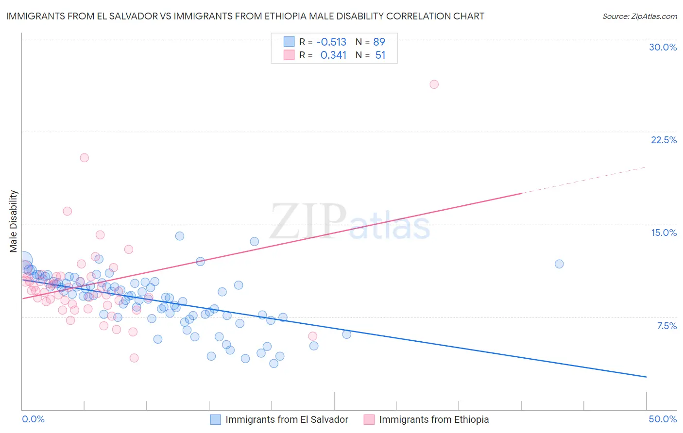 Immigrants from El Salvador vs Immigrants from Ethiopia Male Disability