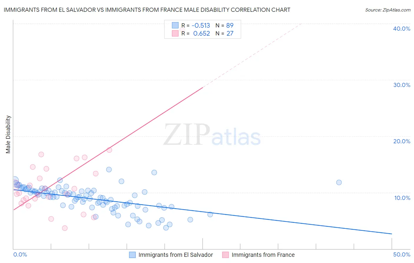 Immigrants from El Salvador vs Immigrants from France Male Disability