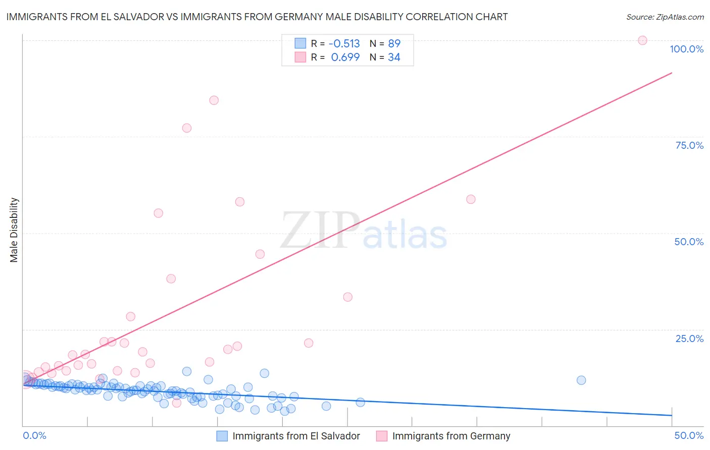 Immigrants from El Salvador vs Immigrants from Germany Male Disability