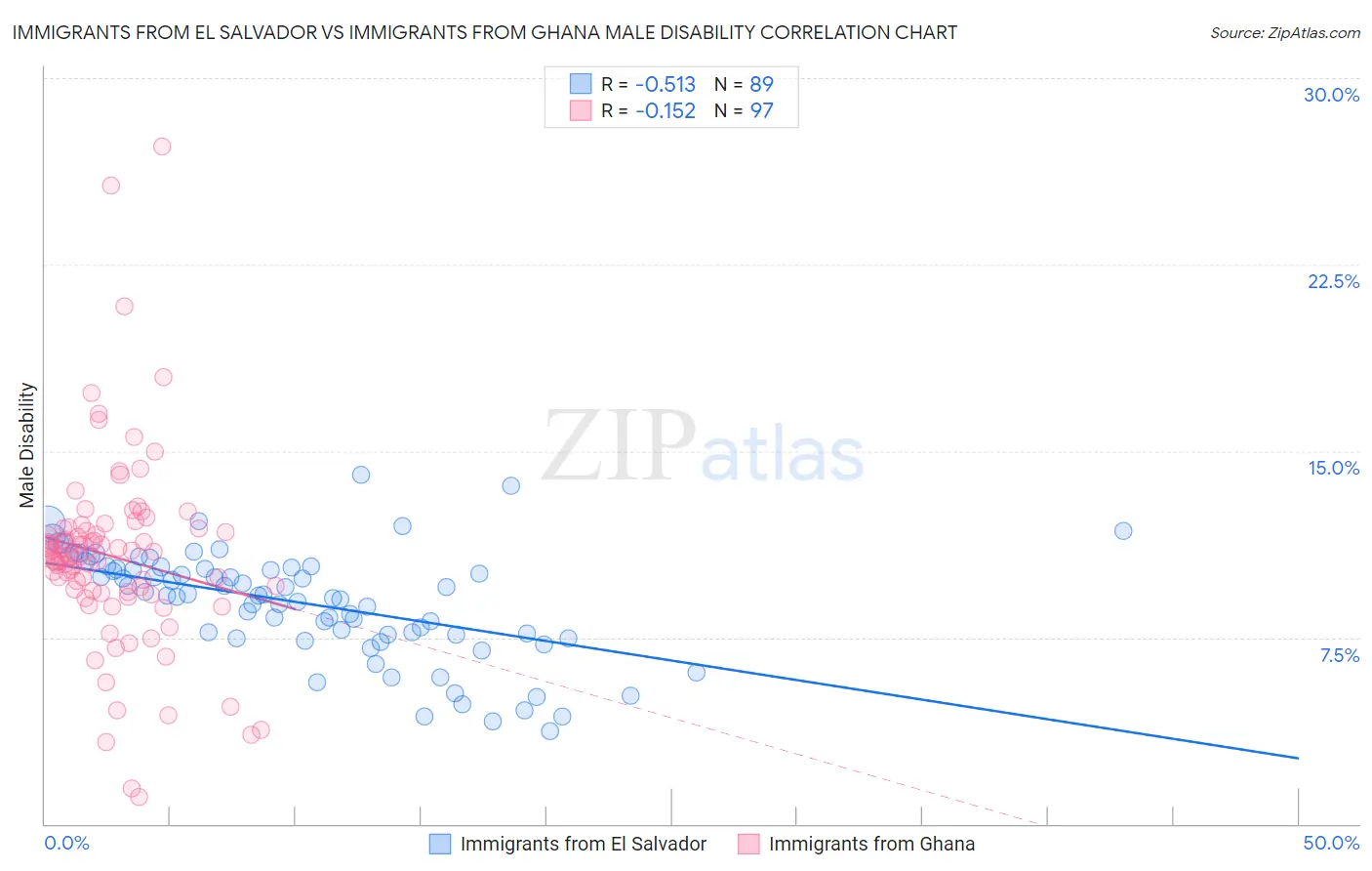Immigrants from El Salvador vs Immigrants from Ghana Male Disability