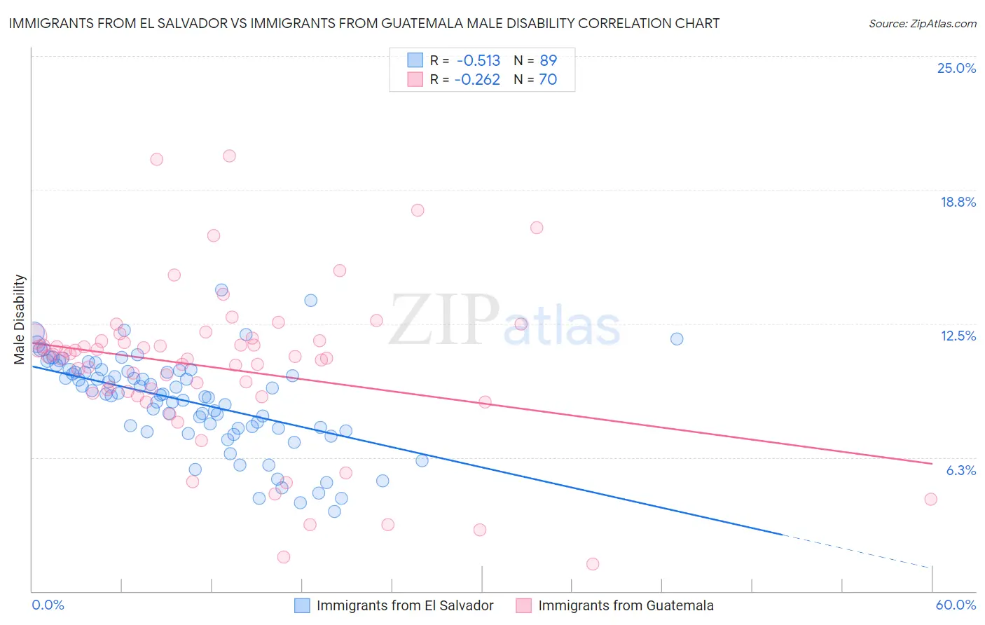 Immigrants from El Salvador vs Immigrants from Guatemala Male Disability