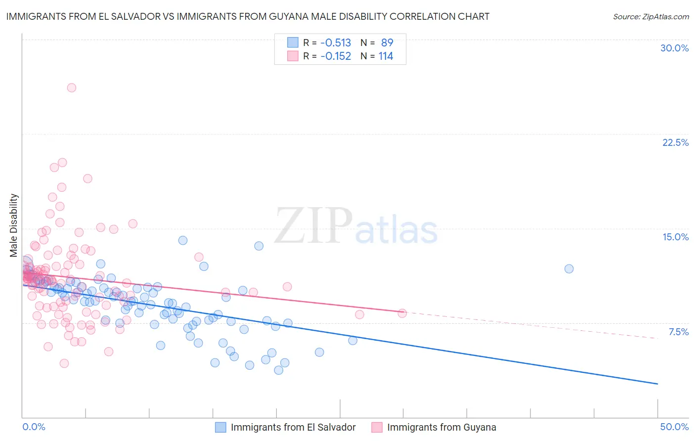 Immigrants from El Salvador vs Immigrants from Guyana Male Disability