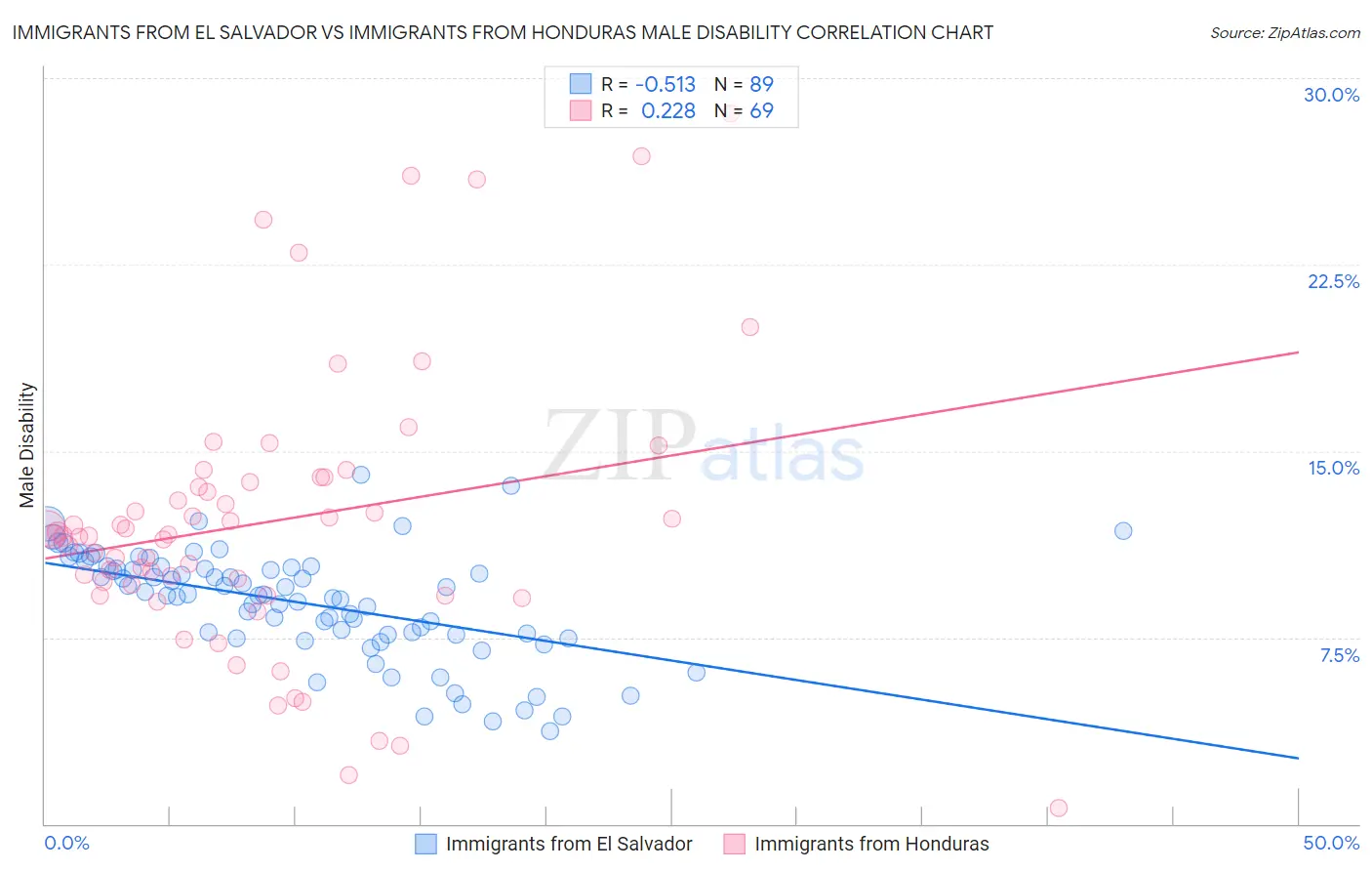 Immigrants from El Salvador vs Immigrants from Honduras Male Disability