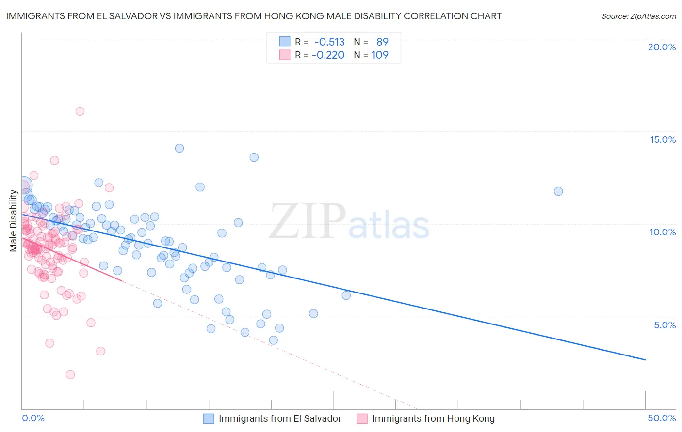 Immigrants from El Salvador vs Immigrants from Hong Kong Male Disability
