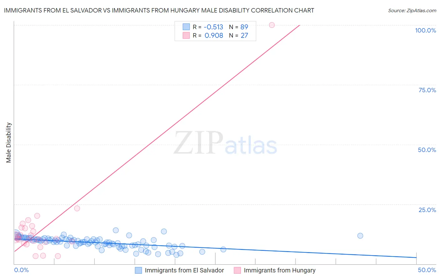 Immigrants from El Salvador vs Immigrants from Hungary Male Disability