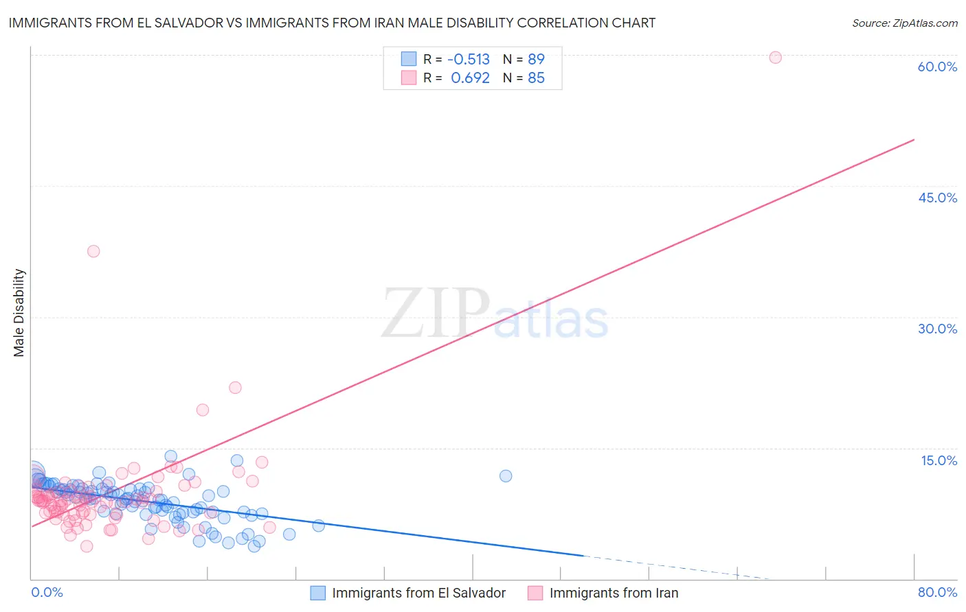 Immigrants from El Salvador vs Immigrants from Iran Male Disability