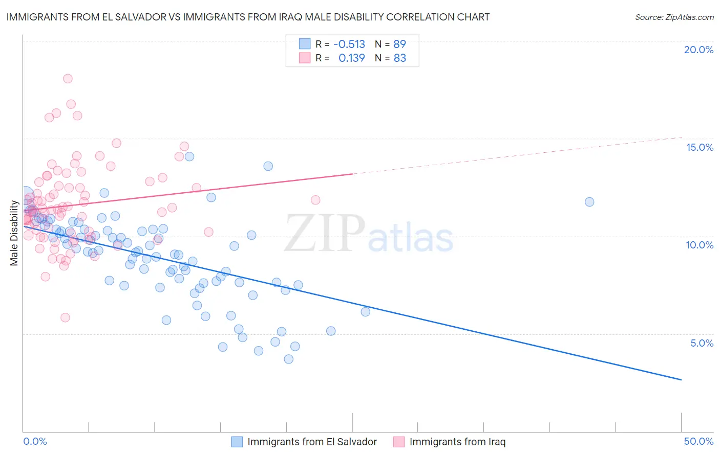 Immigrants from El Salvador vs Immigrants from Iraq Male Disability
