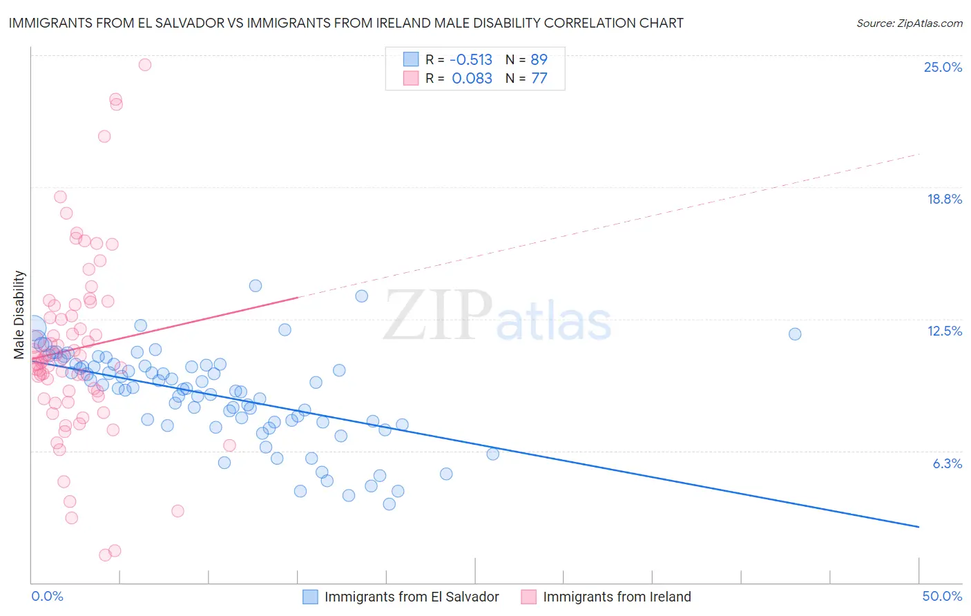 Immigrants from El Salvador vs Immigrants from Ireland Male Disability