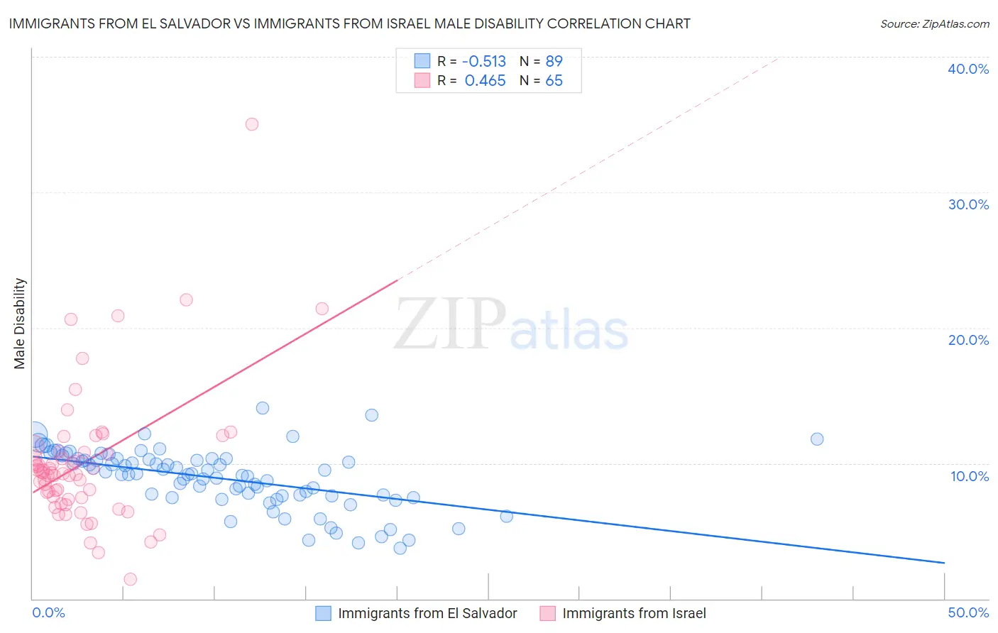 Immigrants from El Salvador vs Immigrants from Israel Male Disability