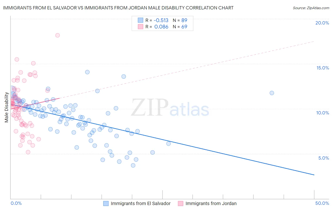 Immigrants from El Salvador vs Immigrants from Jordan Male Disability