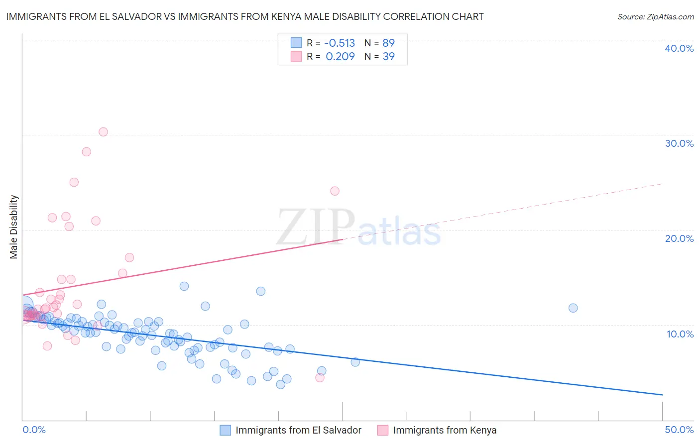 Immigrants from El Salvador vs Immigrants from Kenya Male Disability
