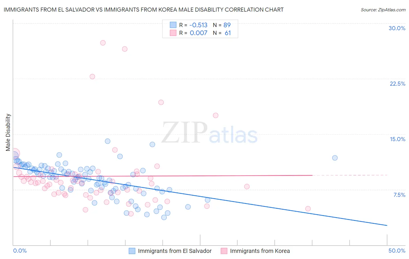 Immigrants from El Salvador vs Immigrants from Korea Male Disability