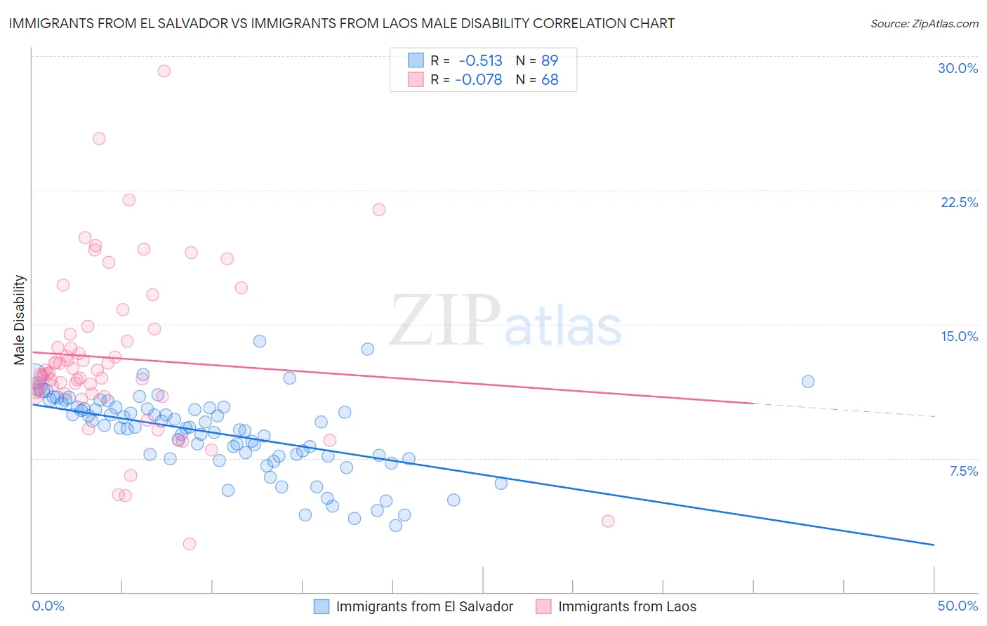 Immigrants from El Salvador vs Immigrants from Laos Male Disability