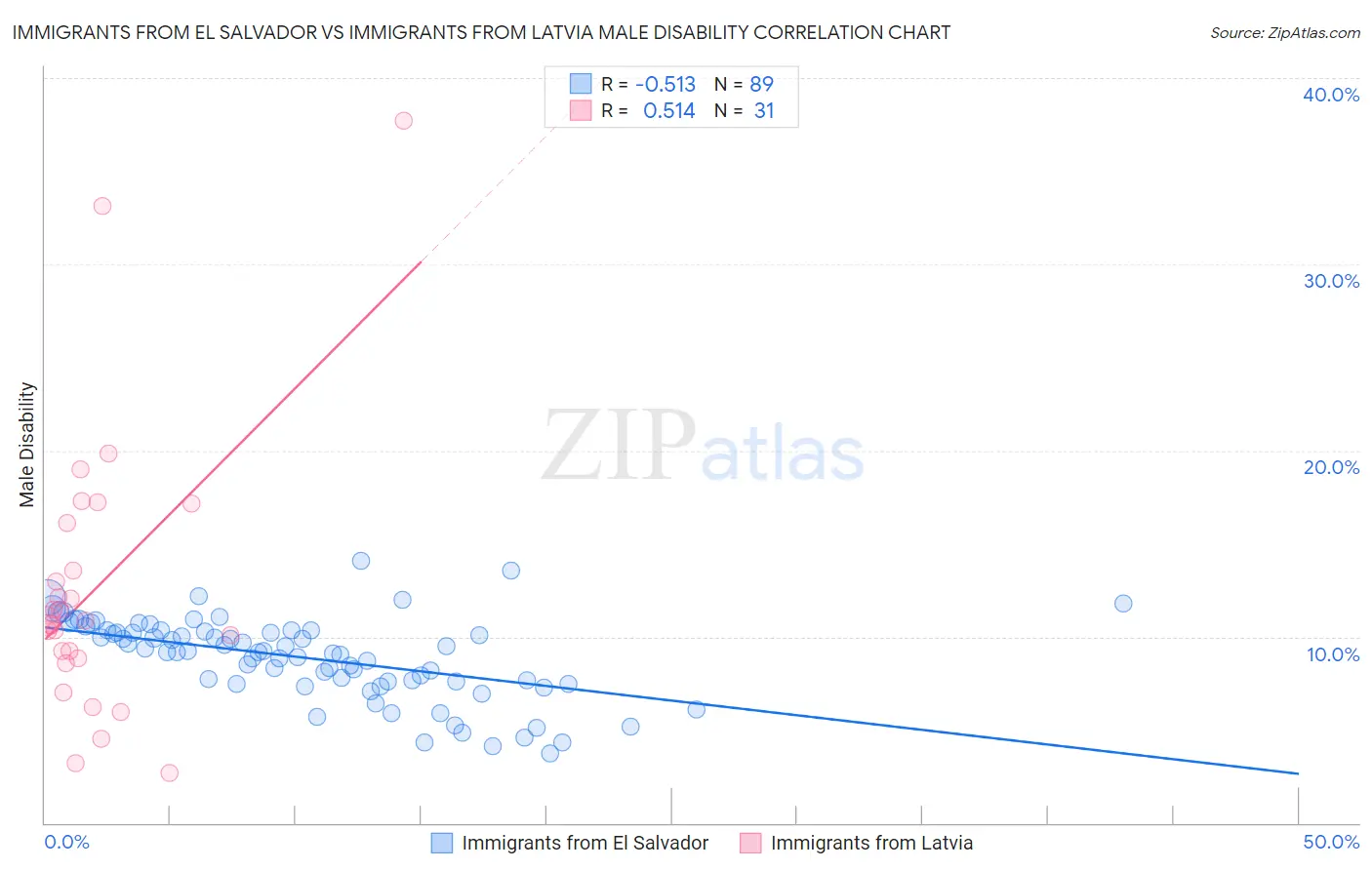 Immigrants from El Salvador vs Immigrants from Latvia Male Disability