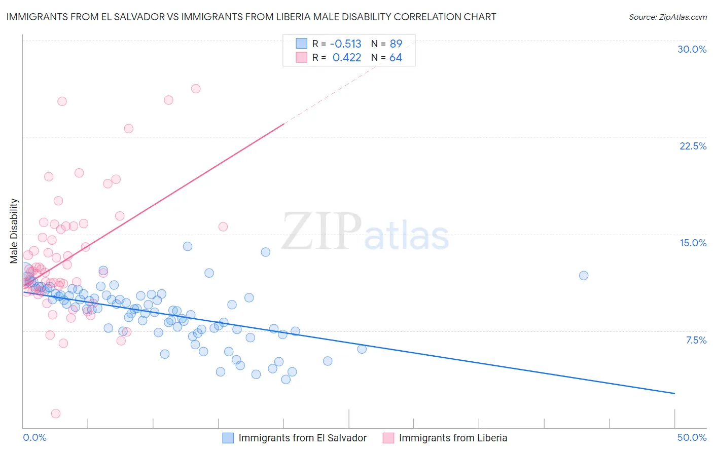 Immigrants from El Salvador vs Immigrants from Liberia Male Disability
