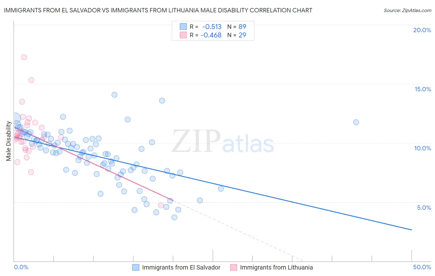 Immigrants from El Salvador vs Immigrants from Lithuania Male Disability