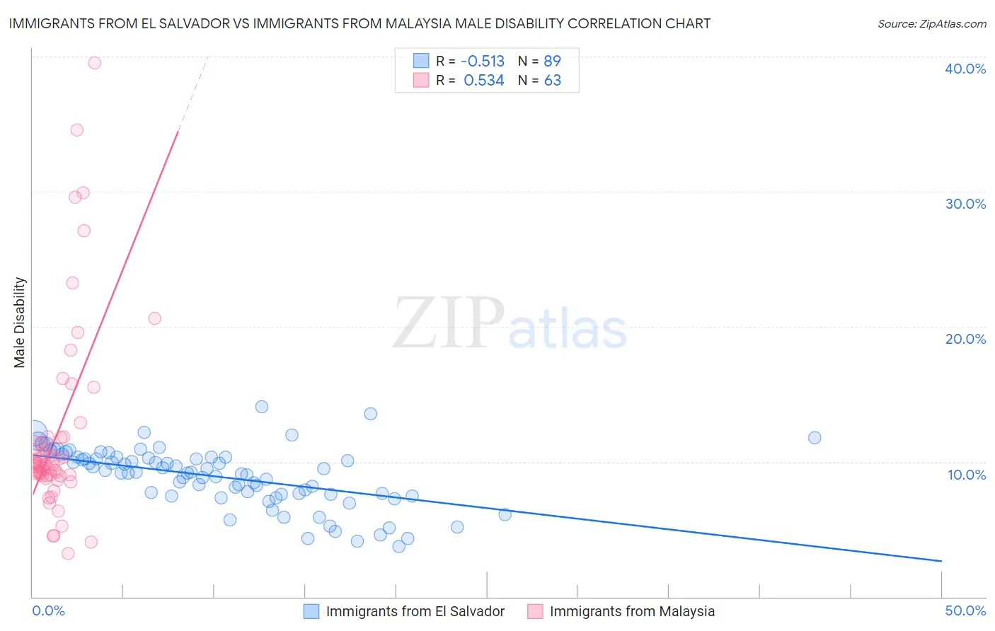 Immigrants from El Salvador vs Immigrants from Malaysia Male Disability
