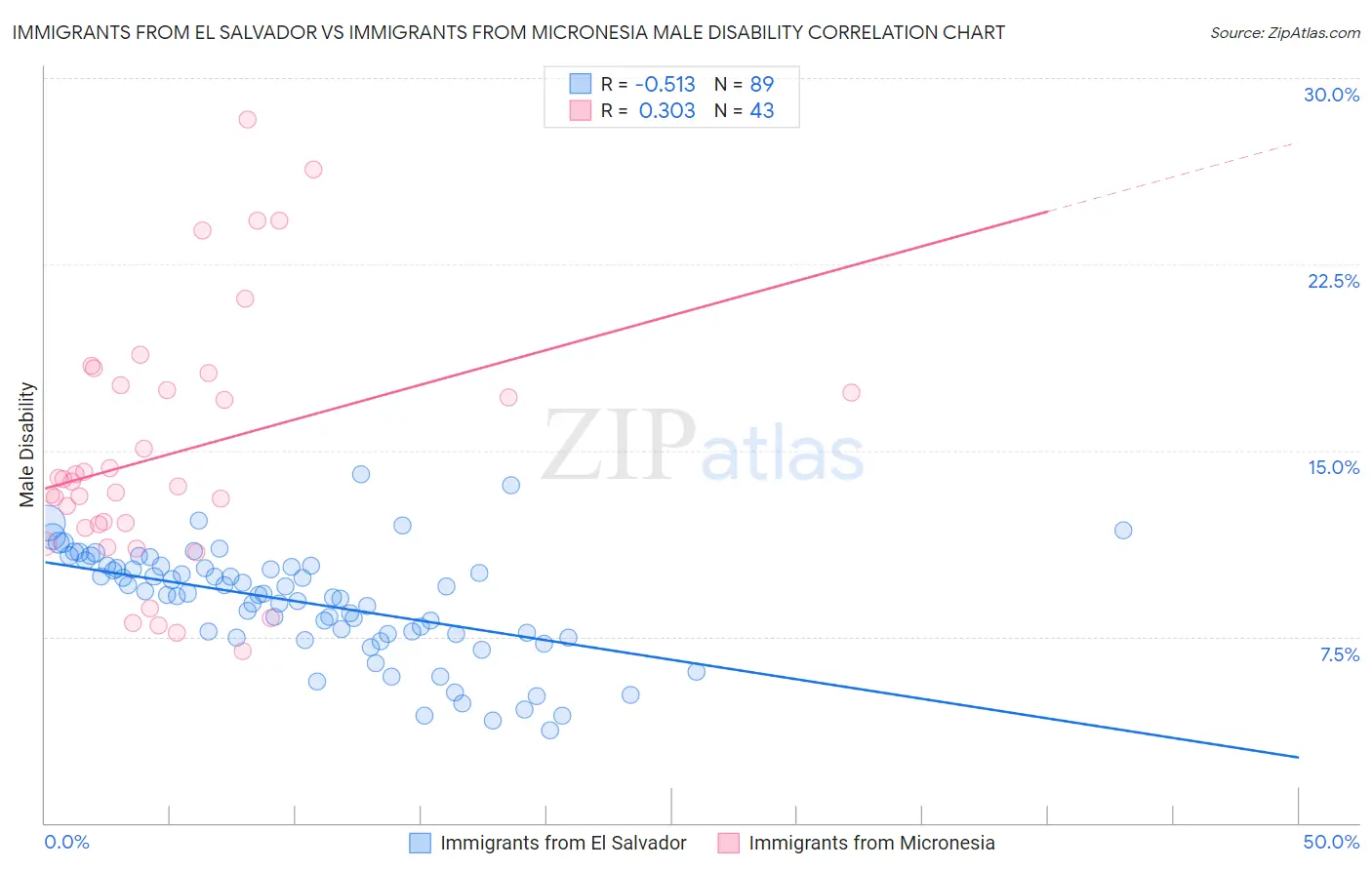 Immigrants from El Salvador vs Immigrants from Micronesia Male Disability