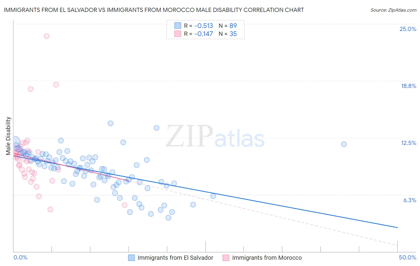 Immigrants from El Salvador vs Immigrants from Morocco Male Disability
