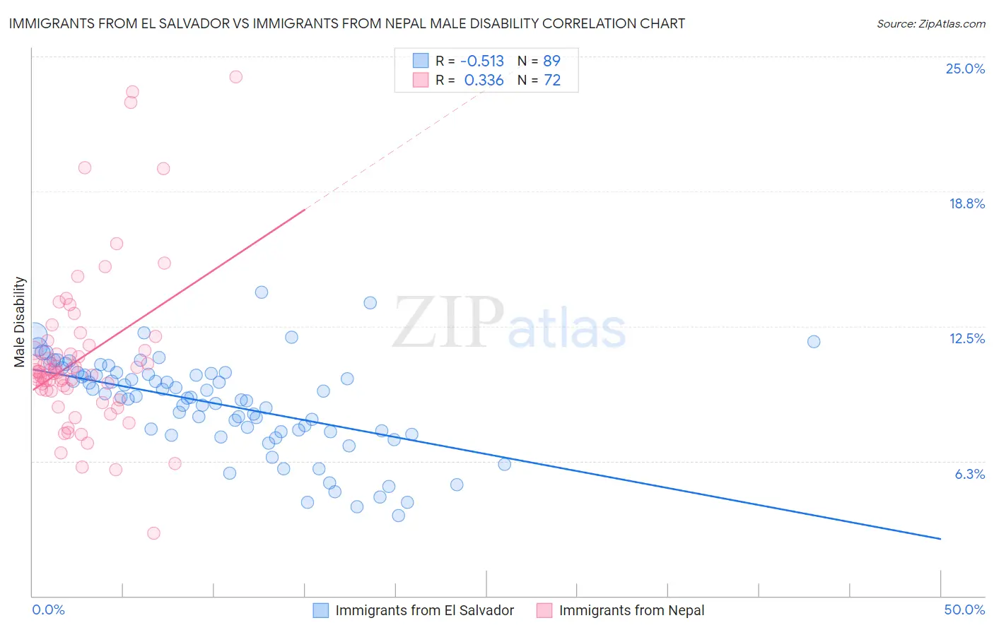 Immigrants from El Salvador vs Immigrants from Nepal Male Disability