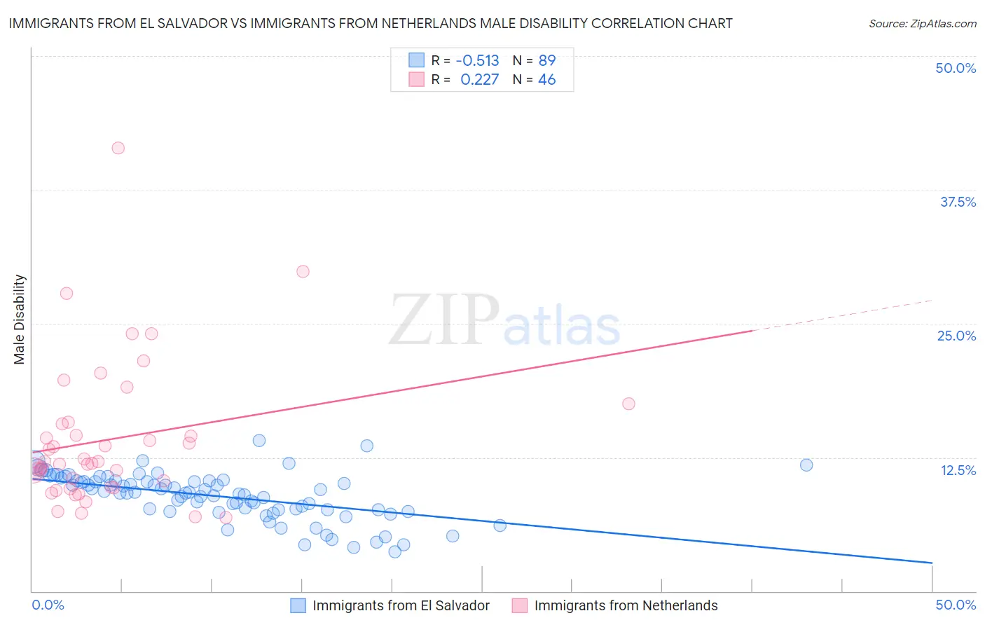 Immigrants from El Salvador vs Immigrants from Netherlands Male Disability