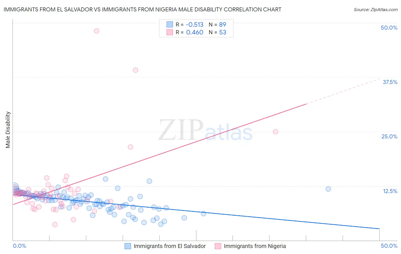 Immigrants from El Salvador vs Immigrants from Nigeria Male Disability