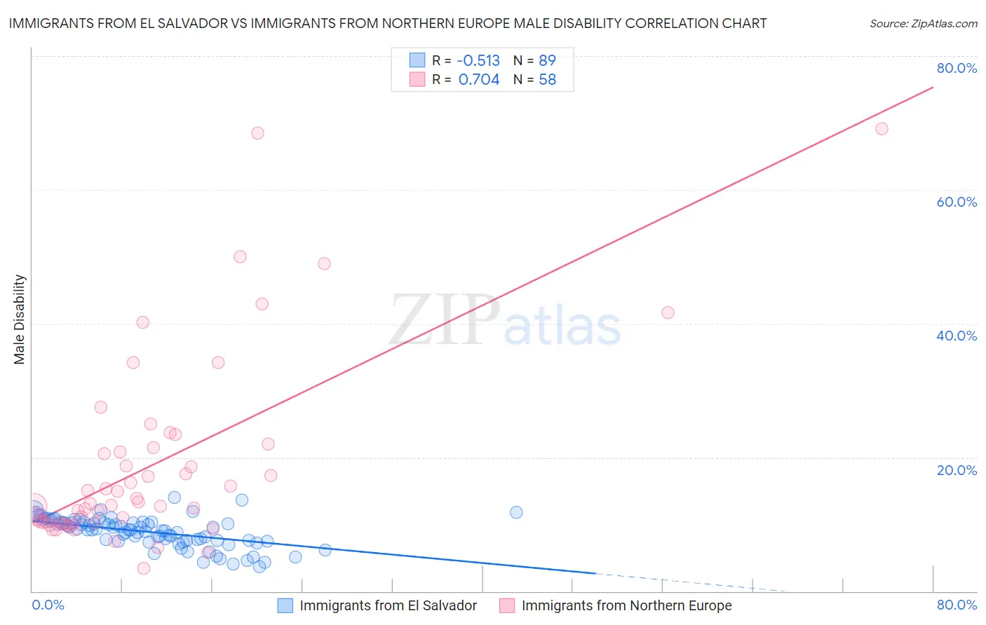 Immigrants from El Salvador vs Immigrants from Northern Europe Male Disability