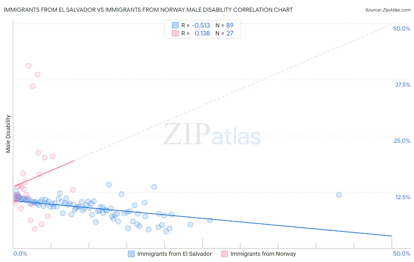 Immigrants from El Salvador vs Immigrants from Norway Male Disability