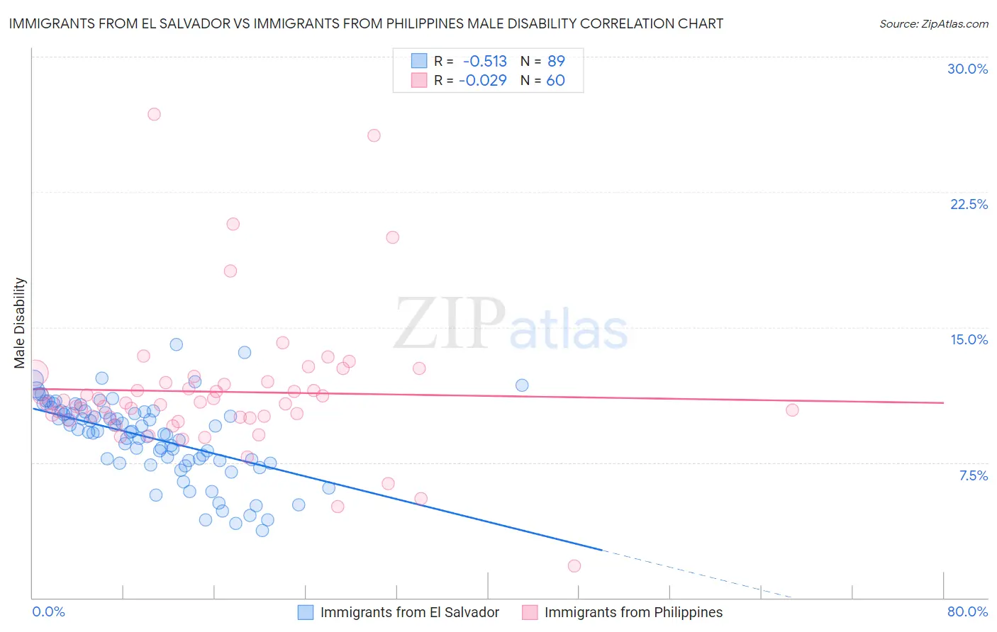 Immigrants from El Salvador vs Immigrants from Philippines Male Disability