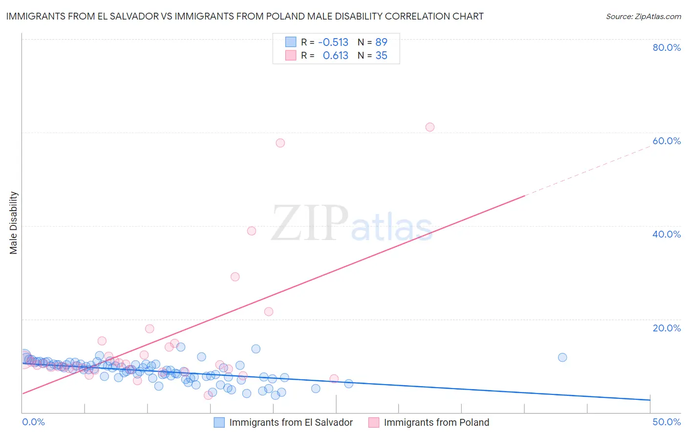 Immigrants from El Salvador vs Immigrants from Poland Male Disability