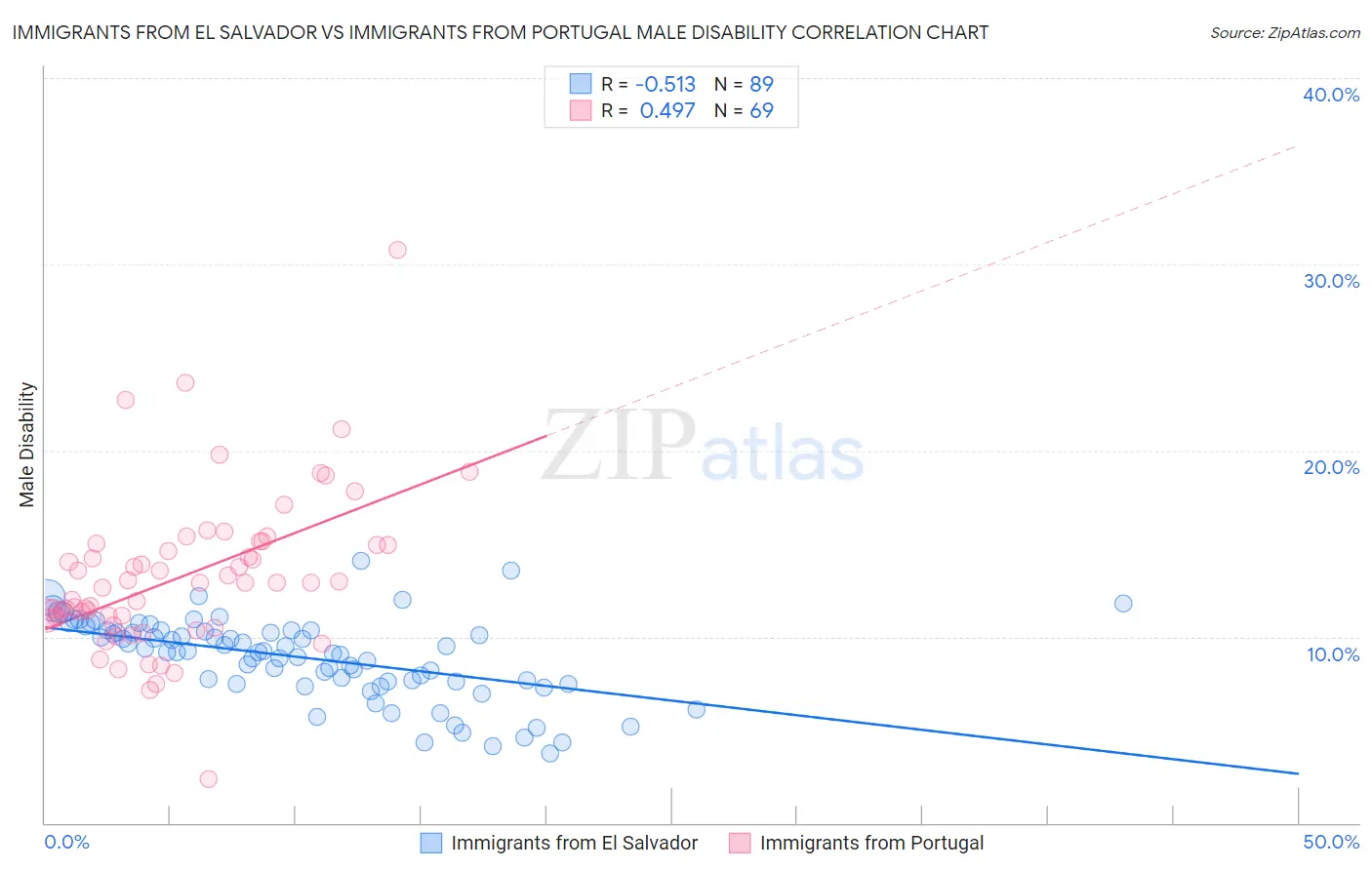 Immigrants from El Salvador vs Immigrants from Portugal Male Disability