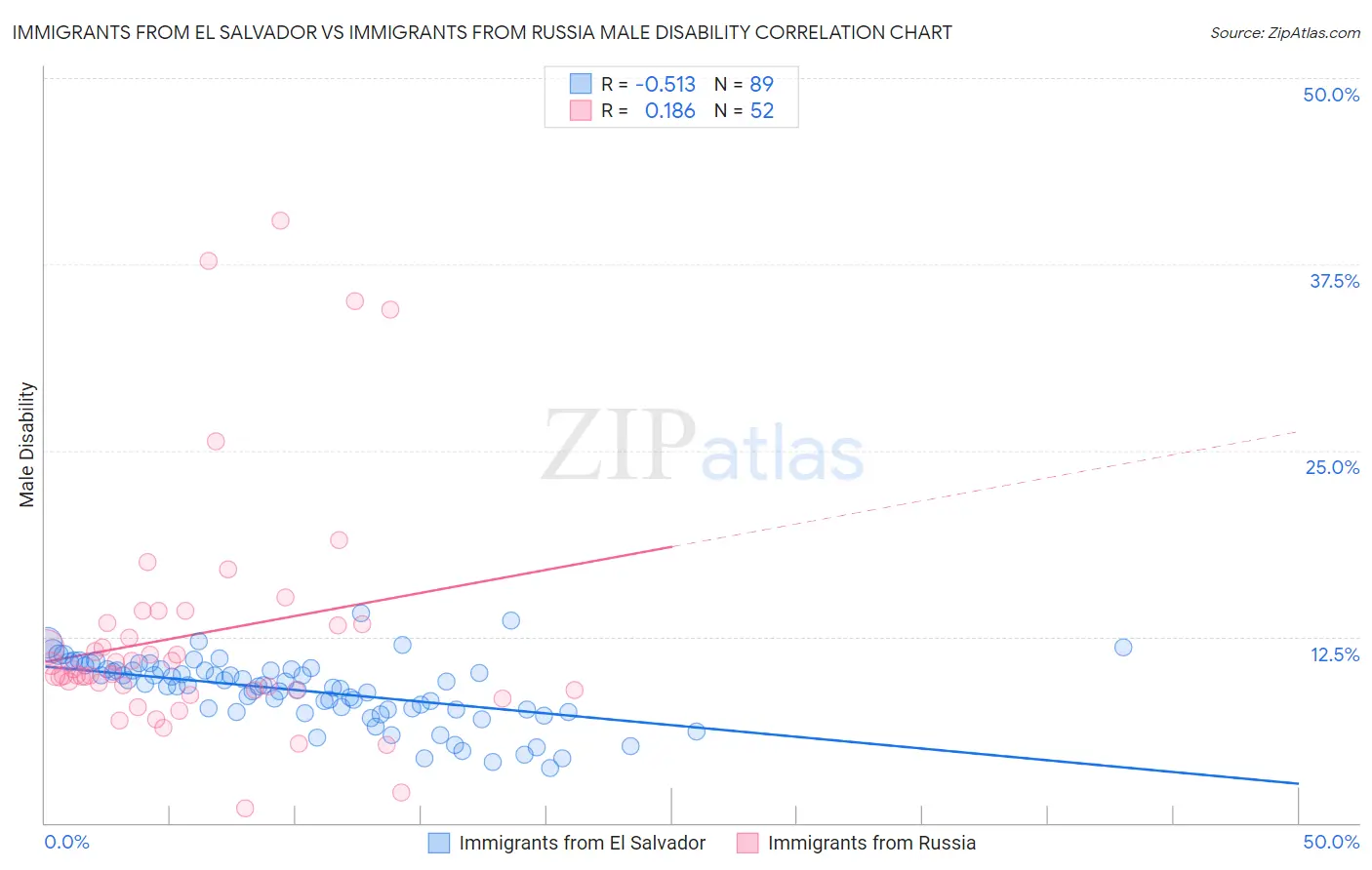 Immigrants from El Salvador vs Immigrants from Russia Male Disability