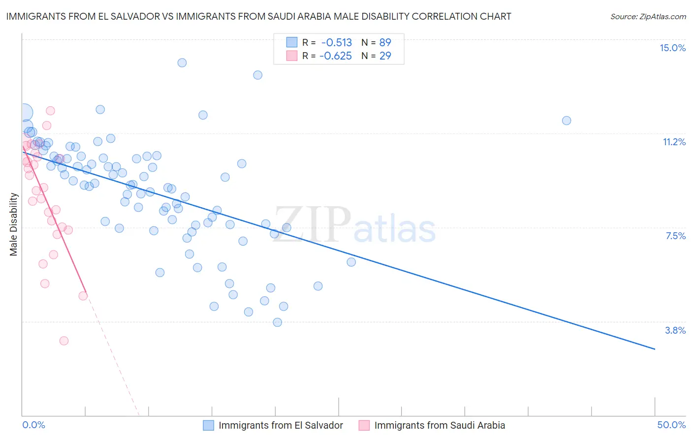 Immigrants from El Salvador vs Immigrants from Saudi Arabia Male Disability