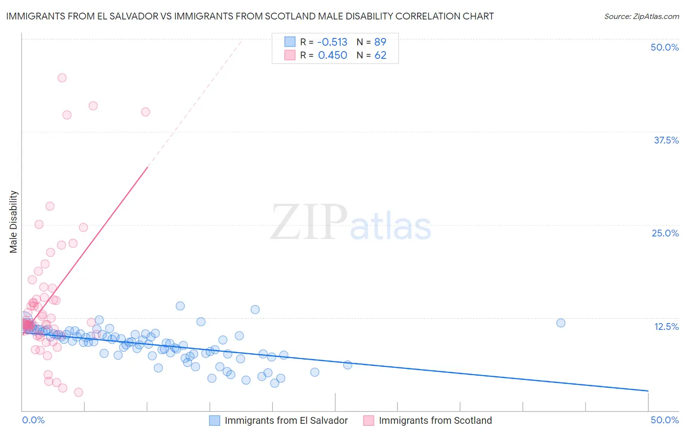 Immigrants from El Salvador vs Immigrants from Scotland Male Disability