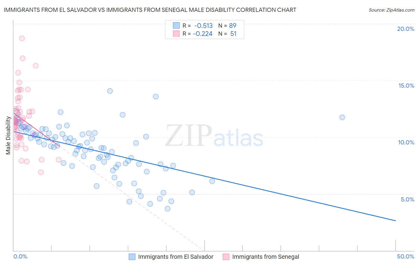 Immigrants from El Salvador vs Immigrants from Senegal Male Disability
