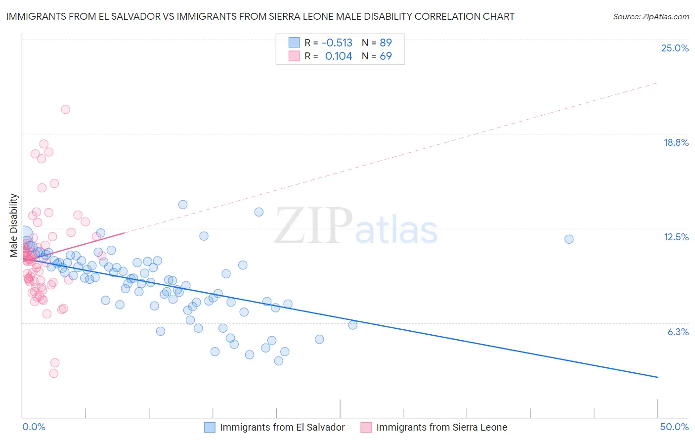 Immigrants from El Salvador vs Immigrants from Sierra Leone Male Disability