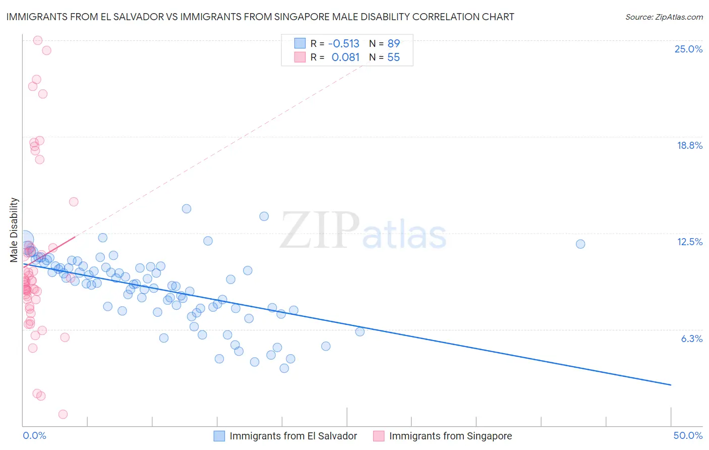 Immigrants from El Salvador vs Immigrants from Singapore Male Disability