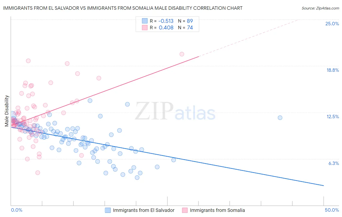 Immigrants from El Salvador vs Immigrants from Somalia Male Disability