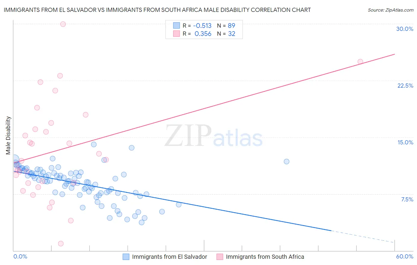 Immigrants from El Salvador vs Immigrants from South Africa Male Disability