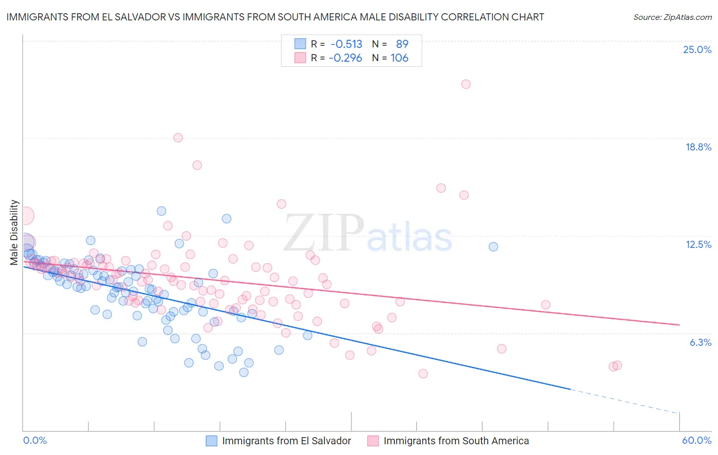 Immigrants from El Salvador vs Immigrants from South America Male Disability