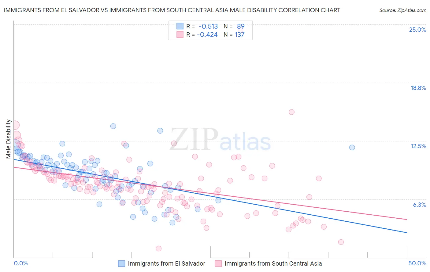 Immigrants from El Salvador vs Immigrants from South Central Asia Male Disability