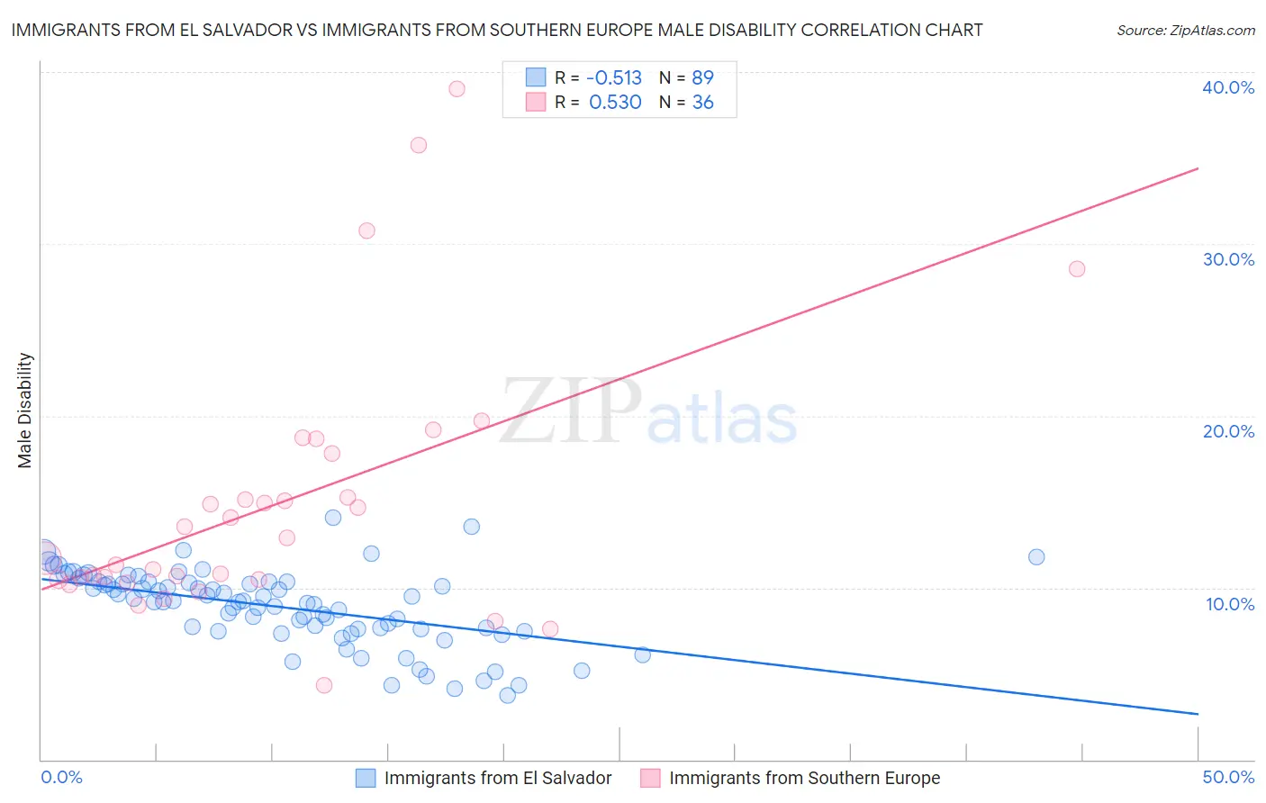 Immigrants from El Salvador vs Immigrants from Southern Europe Male Disability