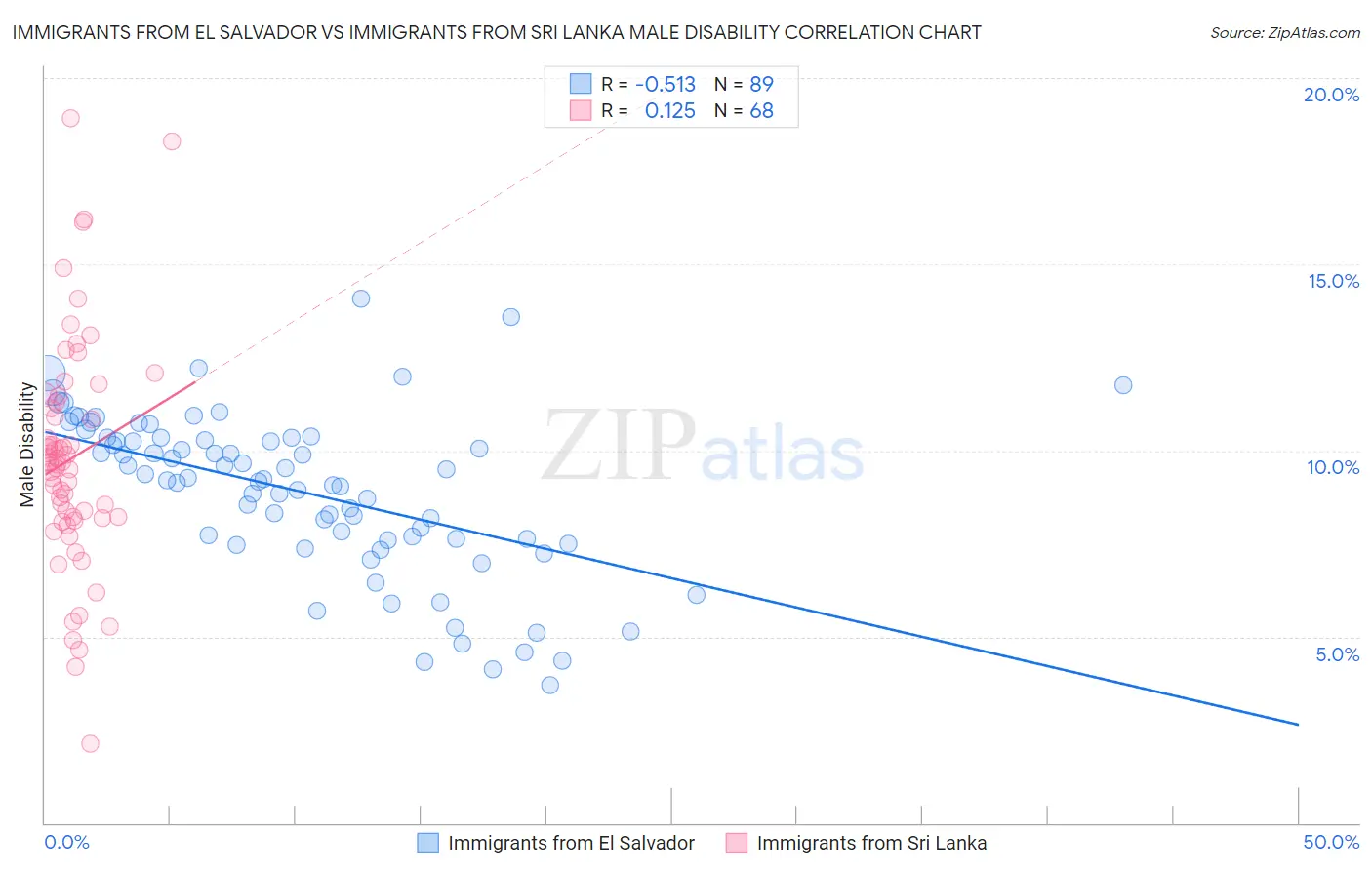 Immigrants from El Salvador vs Immigrants from Sri Lanka Male Disability