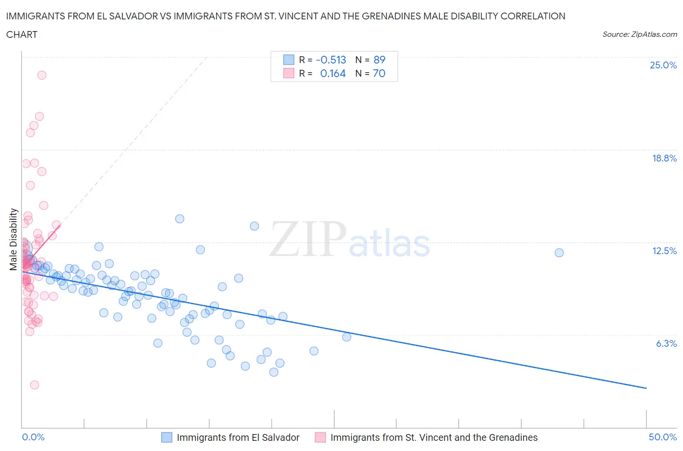 Immigrants from El Salvador vs Immigrants from St. Vincent and the Grenadines Male Disability