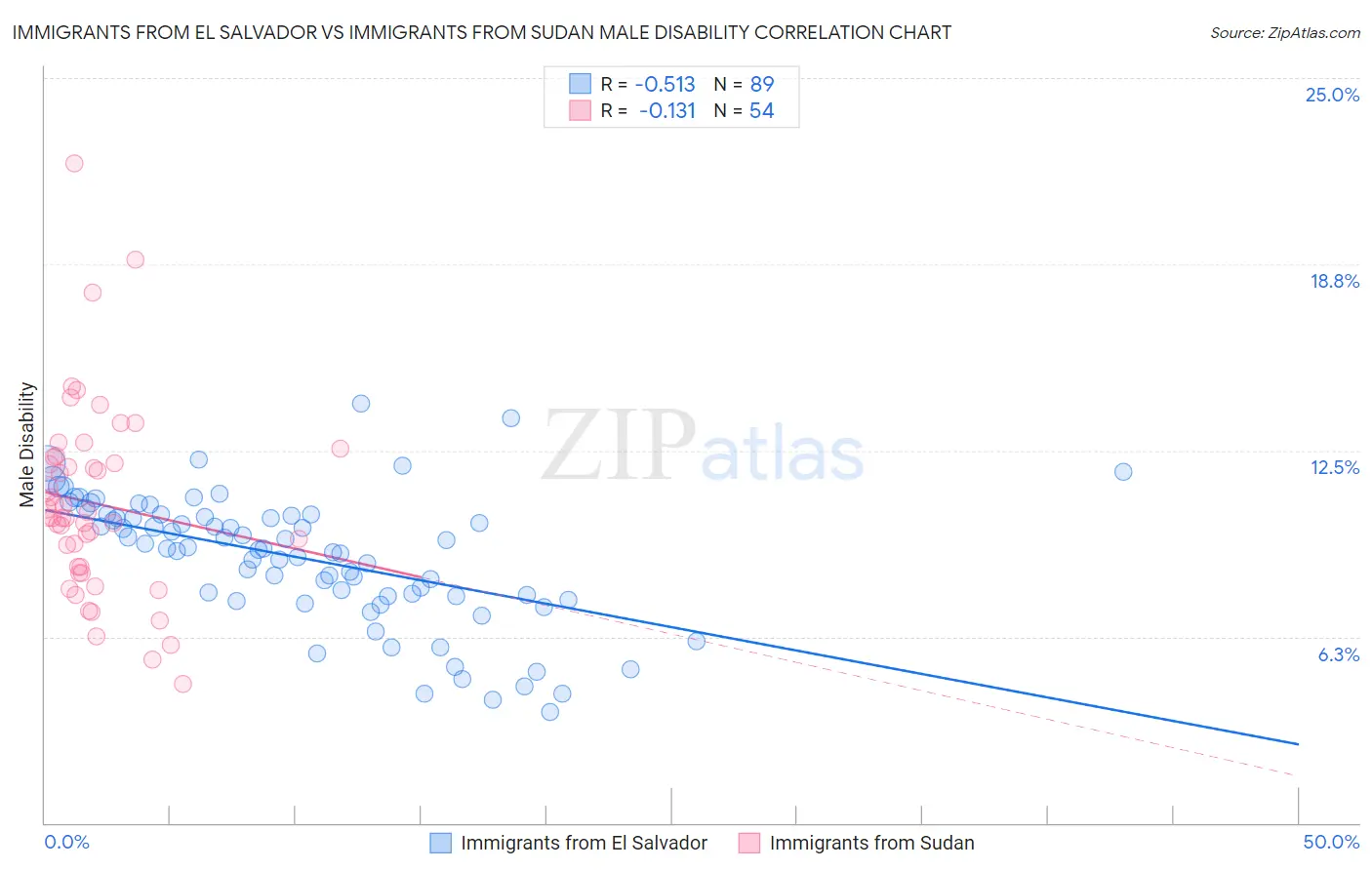 Immigrants from El Salvador vs Immigrants from Sudan Male Disability